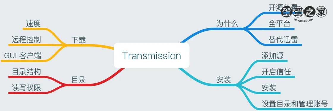 文章脑图